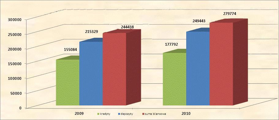 Łączna wartość inwestycji na rynku finansowym według ceny nabycia wyniosła 72.861 tys. zł, z tego: - lokaty międzybankowe - 71.450 tys. zł, - obligacje skarbowe - 1.009 tys.