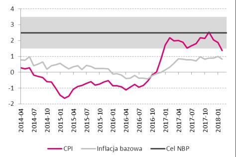 Gospodarka polska Inflacja CPI i inflacja bazowa [% r/r] Źródło: Datastream Rynek pracy w sektorze przedsięb.