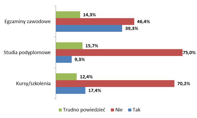 Charakterystyka wsparcia udzielonego z KFS Wykres: Czy pracodawcy