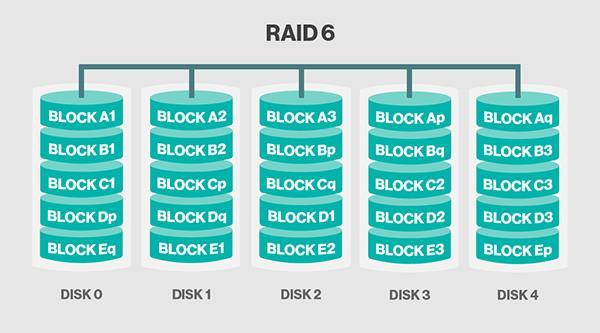 RAID 6 Macierz z podwójną parzystością, realizowana np. jako 5+2, albo 13+2. Kosztowniejsza w implementacji niż RAID 5, ale dająca większą niezawodność.