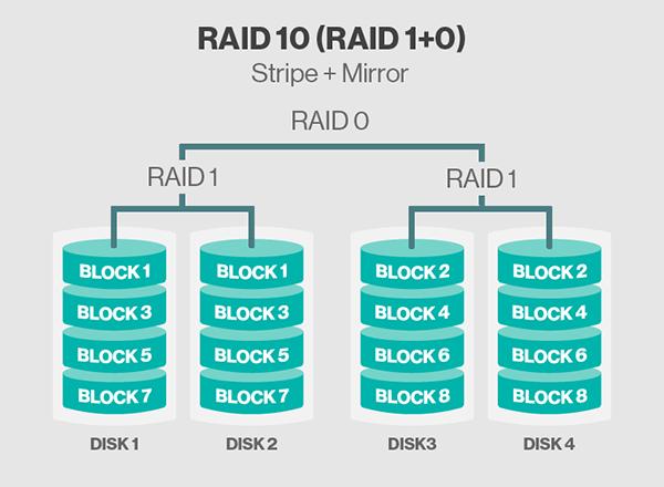 RAID 10 (RAID 1+0) Macierz realizowana jako RAID 0, którego elementami są macierze RAID 1.