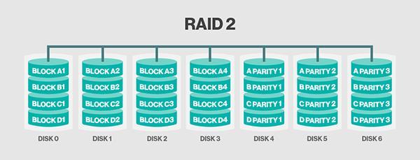 RAID 2 Dane na dyskach są paskowane. Zapis następuje po 1 bicie na pasek.