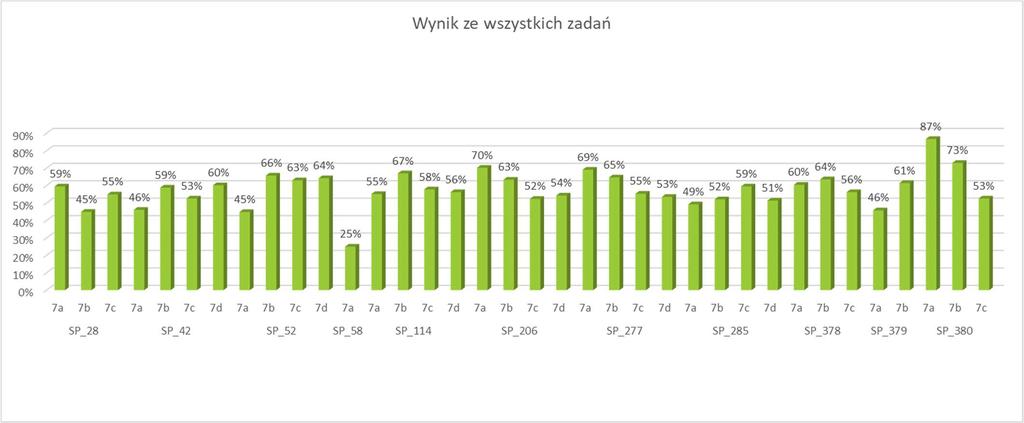 Szczegółowe wyniki z każdego zadania dla poszczególnych klas zaprezentowane zostały w tabeli_2 (załącznik nr 1). Maksymalny rezultat, jaki uczeń mógł osiągnąć w tym egzaminie, to 60 punktów.