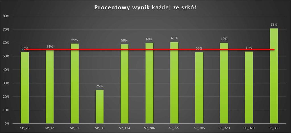 PODSUMOWANIE W dzielnicowym egzaminie ósmoklasisty z języka angielskiego wzięło udział łącznie 703 uczniów z 11 szkół należących do dzielnicy Targówek.