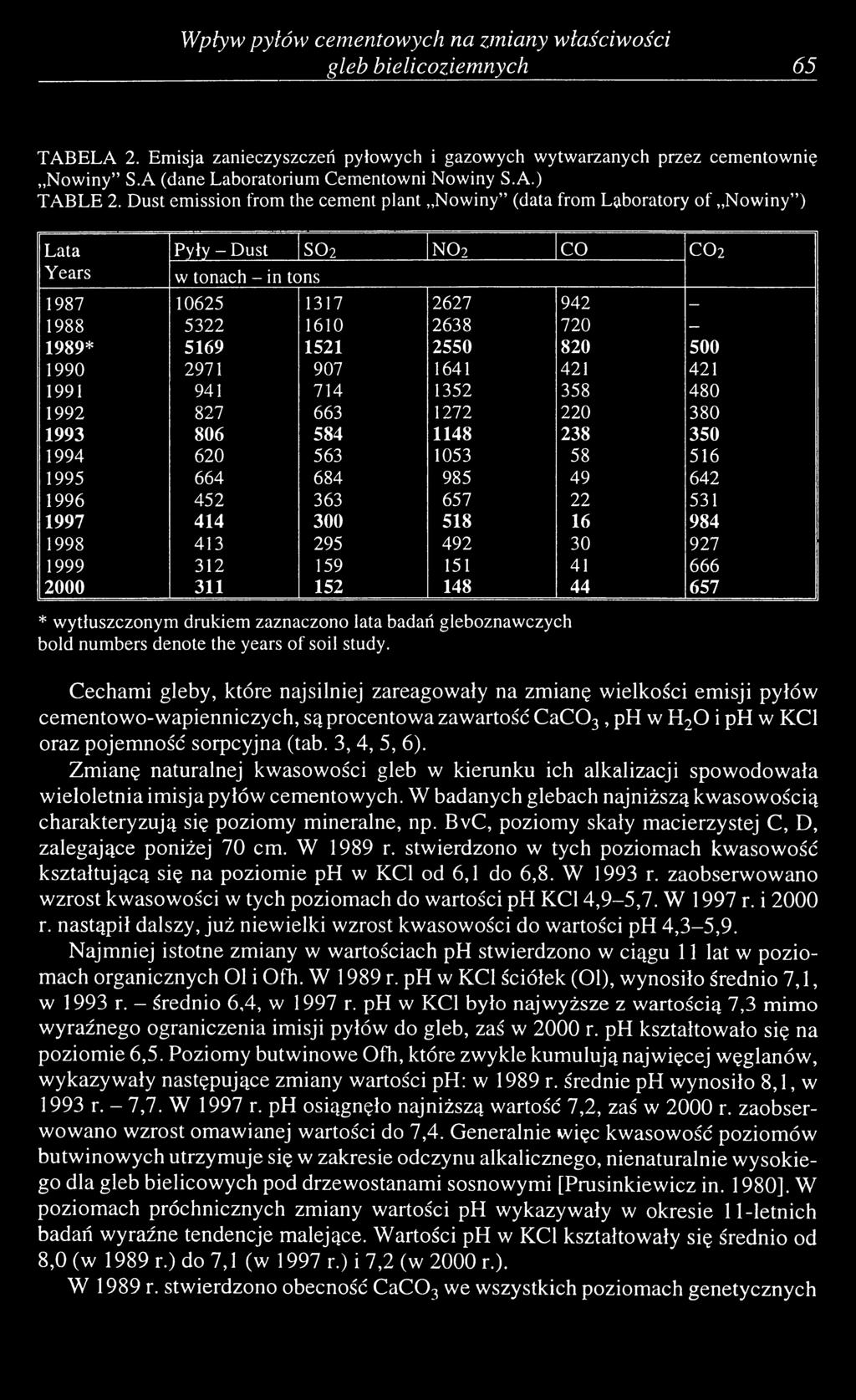 Dust emission from the cement plant Nowiny (data from Laboratory of Nowiny ) Lata Pyły - Dust S 0 2 NO2 СО C 0 2 Years w tonach - in tons 1987 10625 1317 2627 942 1988 5322 1610 2638 720-1989* 5169