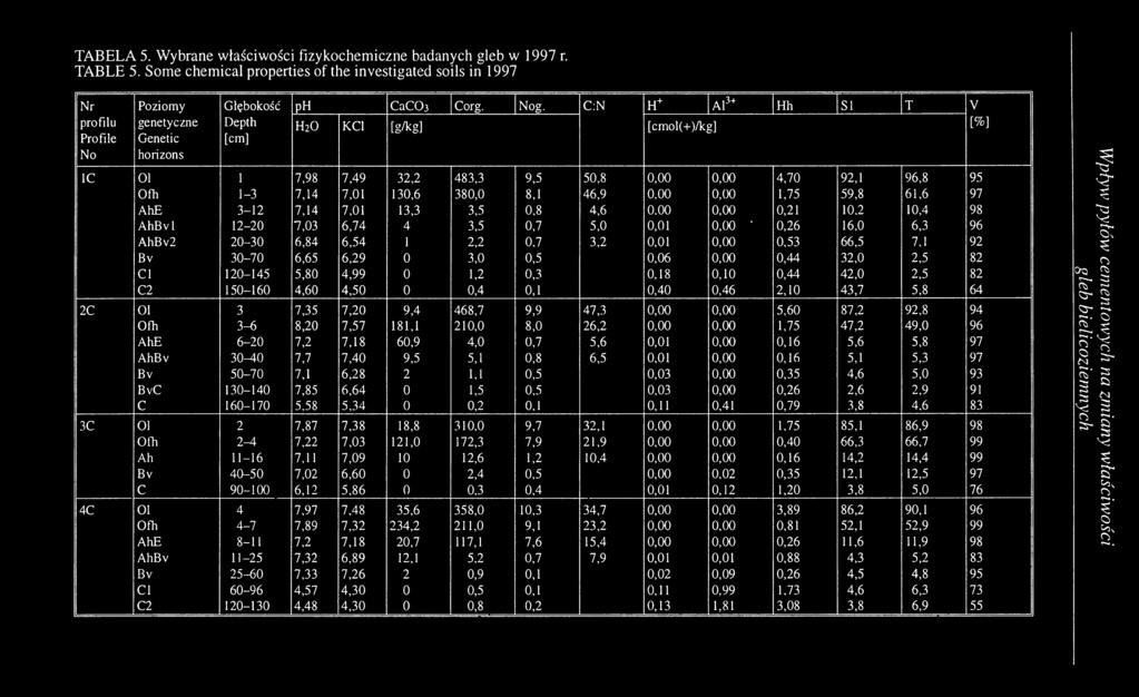 C:N H+ Al3+ Hh SI T V [%] H20 KCl [g/kg] [cmol(+)/kg] 1C Ol 1 7,98 7,49 32,2 483,3 9,5 50,8 0,00 0,00 4,70 92,1 96,8 95 Ofh 1-3 7,14 7,01 130,6 380,0 8,1 46,9 0,00 0,00 1,75 59,8 61,6 97 AhE 3-12