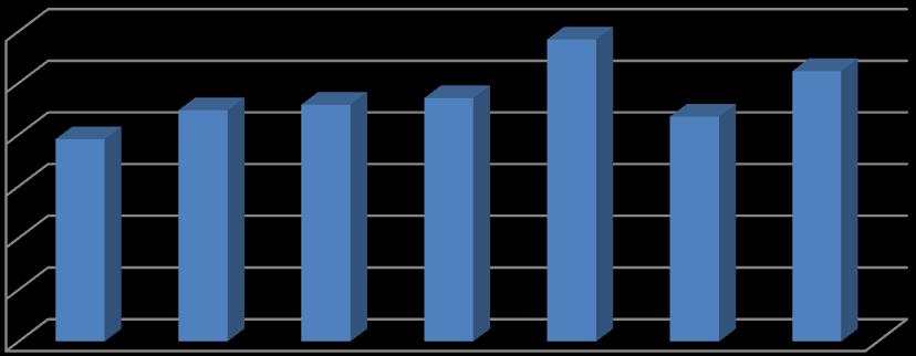 Masa ziarna z rośliny [g] Wykres 14 3 2,5 2 1,956 2,236 2,29 2,354 2,922 2,174 2,616 1,5 1 0,5 0