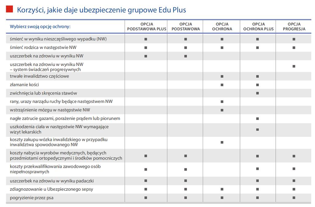 Różne opcje, różne