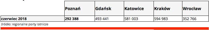 2018 roku Ruch pasażerski na lotniskach w