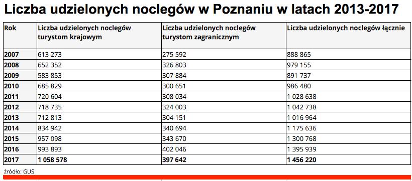 Liczba udzielonych noclegów w Poznaniu w latach 2007-2017 -
