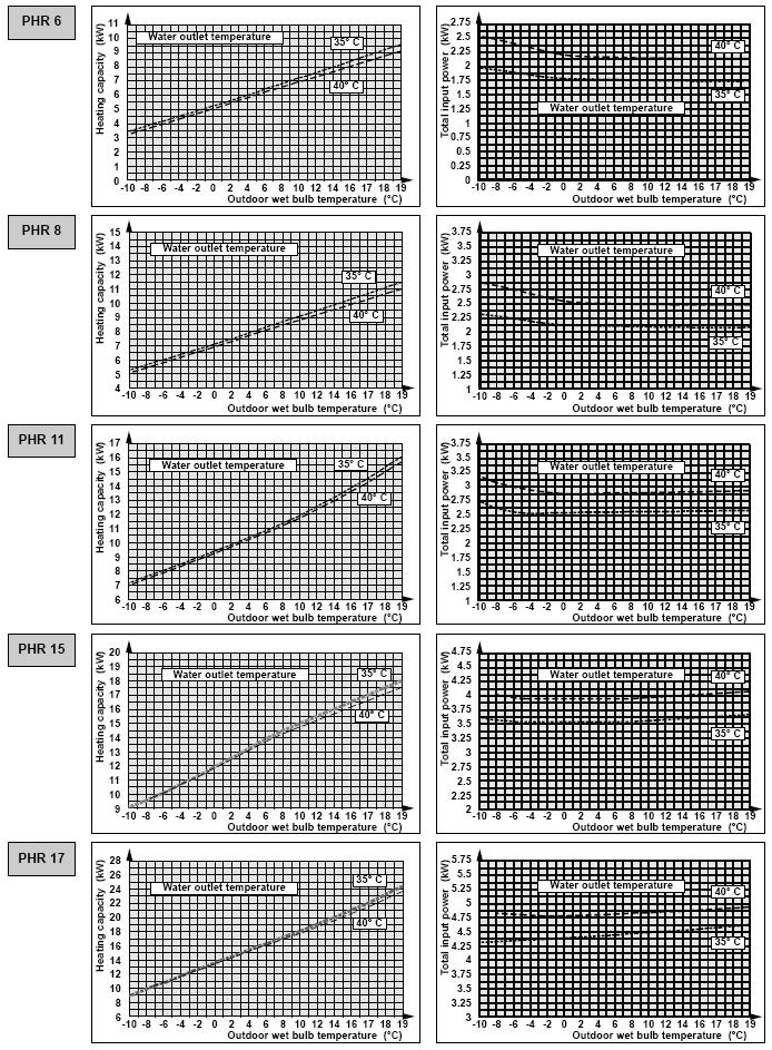 6. MOCE GRZEWCZE MOC GRZEWCZA POBÓR MOCY Legenda: Outdoor temperature temperatura zewnętrzna Heating capacity (kw) moc