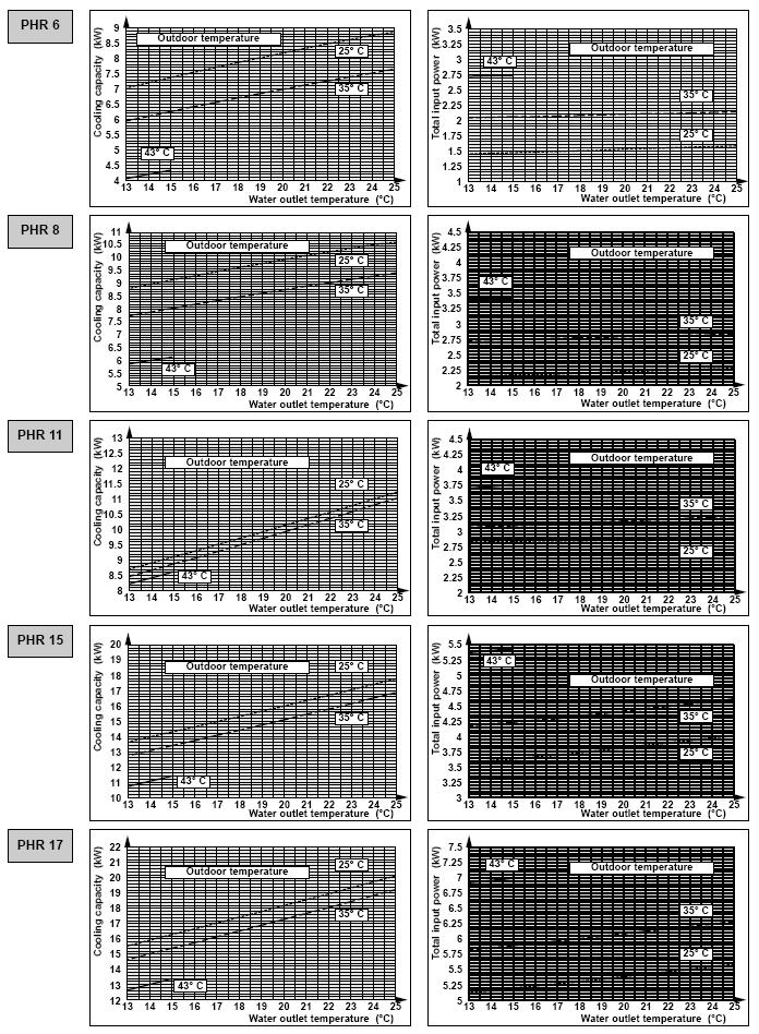 7. WYDAJNOŚCI CHŁODNICZE WYDAJNOŚĆ CHŁODNICZA POBÓR MOCY Legenda: Outdoor temperature temperatura zewnętrzna Cooling capacity (kw)