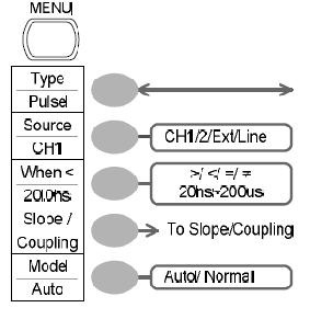 Przycisk wyzwalania 3/ 4 Wybieranie wyzwalania impulsowego Pulse: Wybieranie źródła wyzwalania: Wybieranie warunku