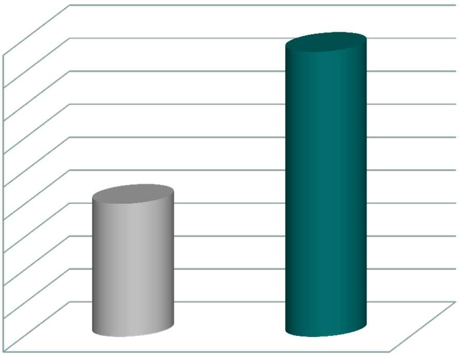 6 000 4 000 2 000 I półrocze 2010 I półrocze 2011 0 I półrocze 2010 I półrocze 2011 Zdecydowanie lepsze wyniki w II