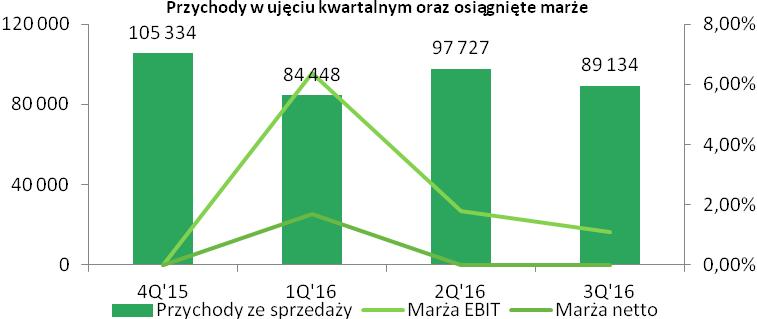 % tys PLN Puls parkietu - 2016-11-28 BIOTON (BIO) Wyniki spółki za 3Q: Przychody ze sprzedaży 3Q'15 3Q'16 Zm. % 1-3Q'15 1-3Q'16 Zm.