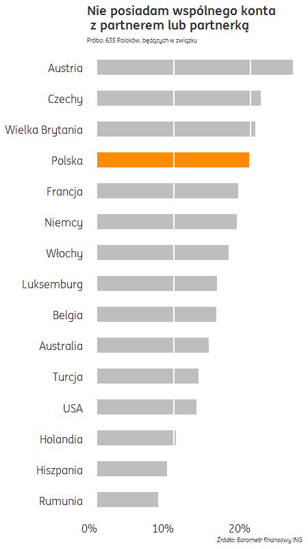 Finansami zarządzamy najczęściej wspólnie ale Polacy nieco bardziej polegają na sobie, niż mieszkańcy innych państw Kolejne pytanie, jakie zadaliśmy dotyczyło sposobów zarządzania pieniędzmi w