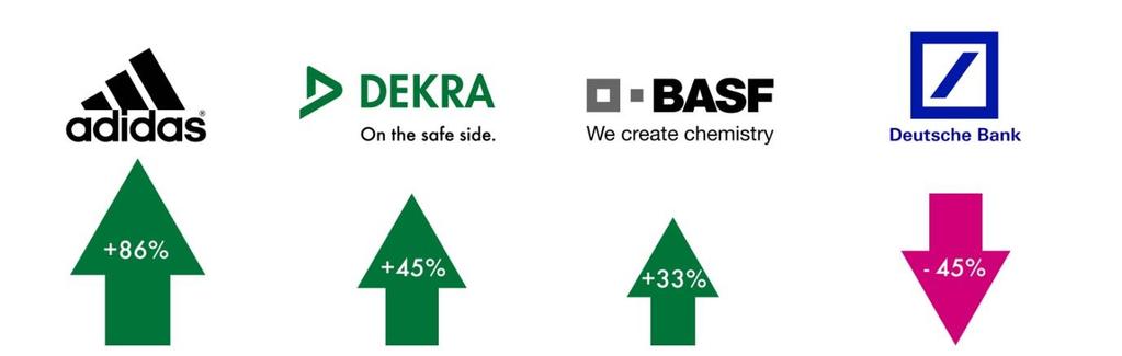 DEKRA rosnąca siła marki Wzrost wartości marki w roku 2016 w procentach Wartość marki 01.01.2016 w MLN 5.156.430 503.362 9.361.230 2.487.595 Wartość marki 01.01.2017 w MLN 9.609.