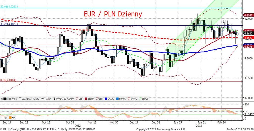 EURPLN fundamentalnie EURPLN jedynie nieznacznie mocniejszy, trwa jednak przecia- ganie liny między czynnikami krajowymi, a globalnymi.