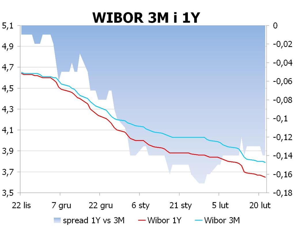 IRS BID ASK depo BID ASK Fixing NBP 1Y 3.52 3.57 ON 3.8 4.0 EUR/PLN 4.1580 2Y 3.5175 3.57 1M 3.6 3.9 USD/PLN 3.1412 3Y 3.54 3.59 3M 3.6 3.8 CHF/PLN 3.3878 4Y 3.58 3.63 5Y 3.625 3.