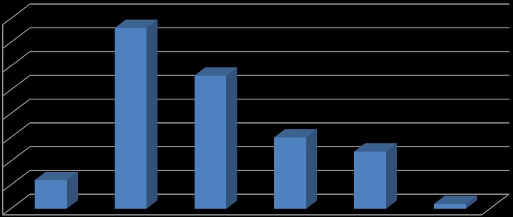 Wyk.2. Wiek: 4 35% 3 25% 2 15% 1 5% 6% 38% 28% 15% 12% do 25 lat 26-35 36-45 46-55 56-65 powyżej 65 lat 1% Przeważająca część badanych, to osoby posiadające wyższe wykształcenie (56%).