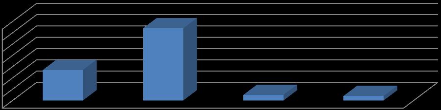 Znacząca część ankietowanych to osoby będące w związku małżeńskim (64%