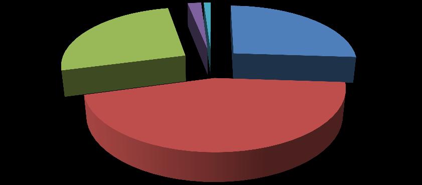 Swoje wyniki w nauce bardzo dobrze ocenia 26% badanej społeczności uczniowskiej, dobrze- 45%.