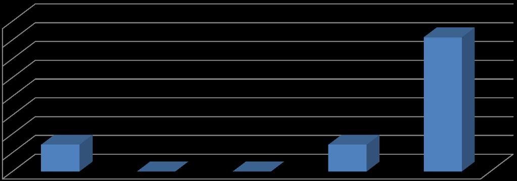 o przykre doświadczenia z nimi związane. Aż 71% respondentów wskazało na inne, bliżej przez nich nie określone przykrości, natomiast 14% przez zażywanie narkotyków miało problemy w szkole.