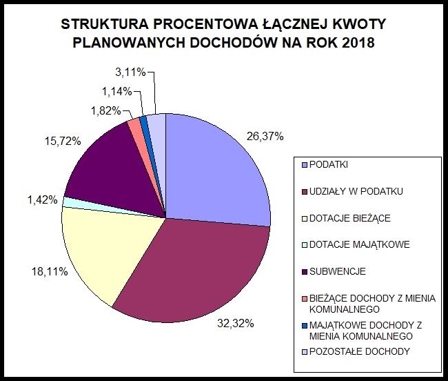 Dochody Gminy na 2018 rok opracowane zostały w oparciu o ustawę z dnia 13 listopada 2003 r.