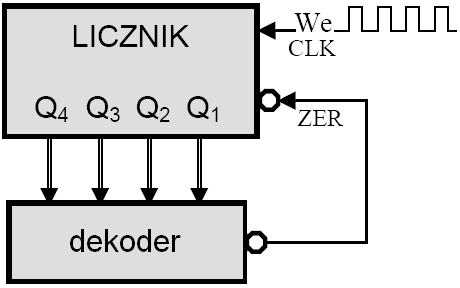 Wskazówka: o uruchamiania układu, jako wejście zegarowe licznika zastosować generator pojedynczego impulsu z makiety.