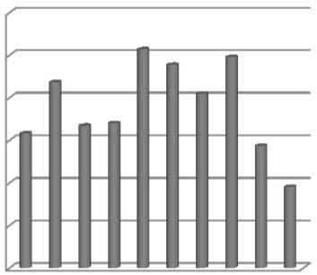 148 A. Wierzbicka, C. Trawczyński 1. Lata suche i umiarkowanie suche: 2015, 2006 2. Lata normalne i umiarkowanie wilgotne: 2009, 2014, 2008, 2012 3.