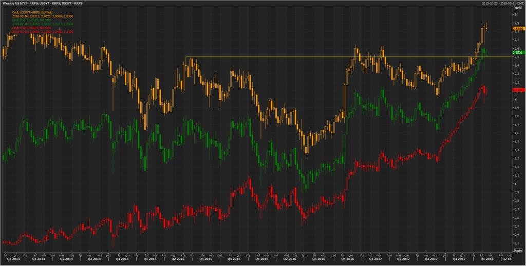 Wykres rentowności obligacji rządowych USA, kolor pomarańczowy: papiery 10-letnie, kolor zielony: papiery 5-letnie, kolor czerwony: papiery 2-letnie, źródło: Thomson Reuters Eikon Ostatni ruch w dół