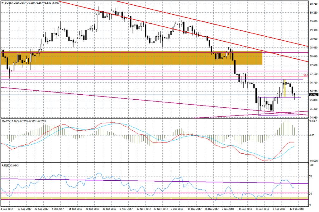 Wykres dzienny BOSSA USD W centrum uwagi będzie też EUR/USD, który zdołał jednak naruszyć silny opór przy 1,2360, ale już nie zdołał się długo utrzymać powyżej tego poziomu.
