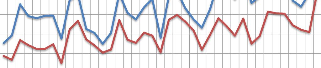 Na rynku wołowiny odnotowano spadek cen skupu w skali roku, jak i w skali miesiąca. Za 1 kg żywca wołowego w marcu br. płacono 5,58 zł, tj. o 0,2% mniej niż przed rokiem. W porównaniu z lutym br.