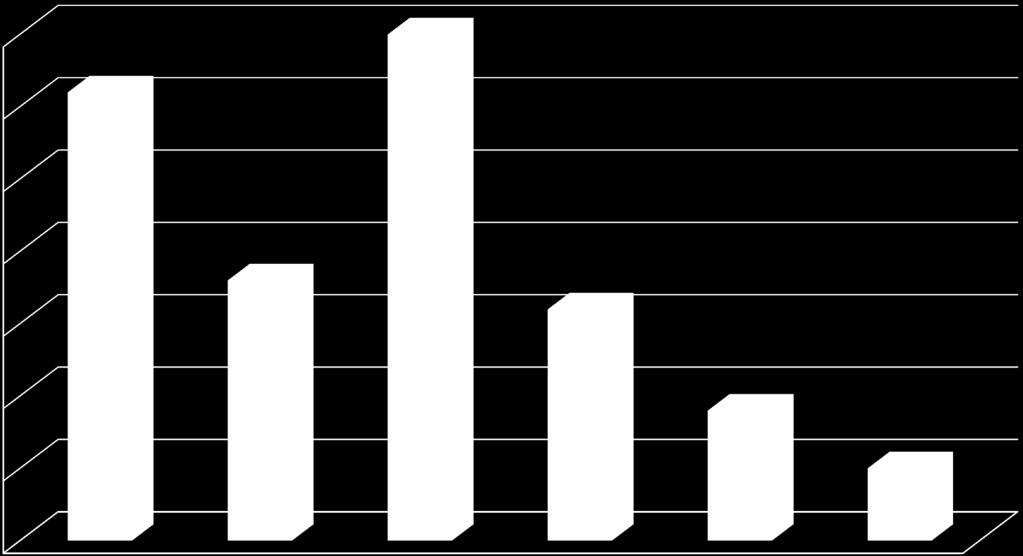 DOŚWIADCZENIE W ZAKRESIE DORADZTWA ZAWODOWEGO 3 27% 31 3 31% 30 2 20 16% 18 14% 16 1 8% 10 9 4% 0 nie mam żadnego