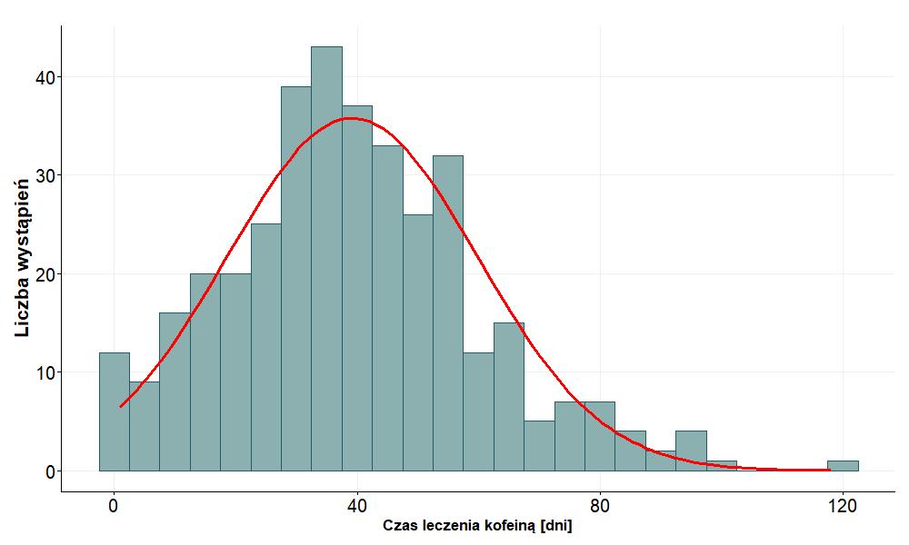 Czas leczenia kofeiną [dni] Liczba obserwacji 370 Średnia (Odch. stand.