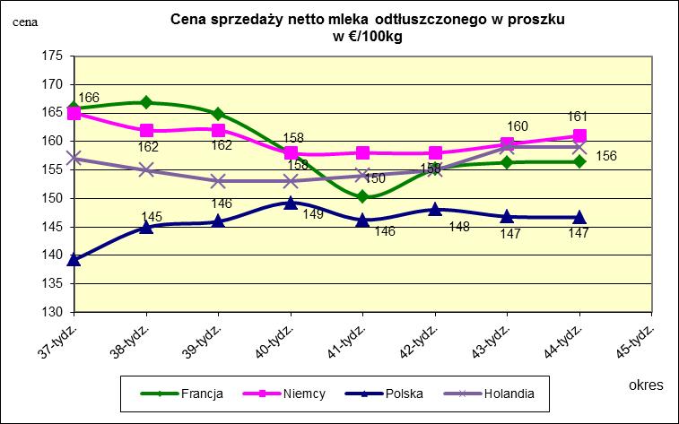 Ceny sprzedaży netto