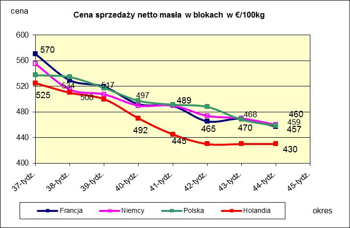 * Źródło: Clal.