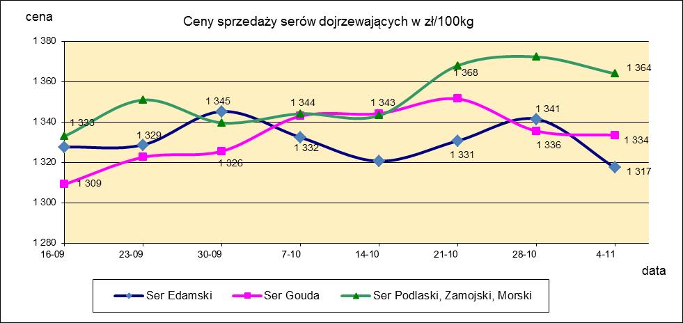 1.3. Sery i twarogi.