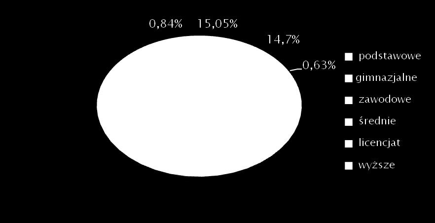 Nasi beneficjenci