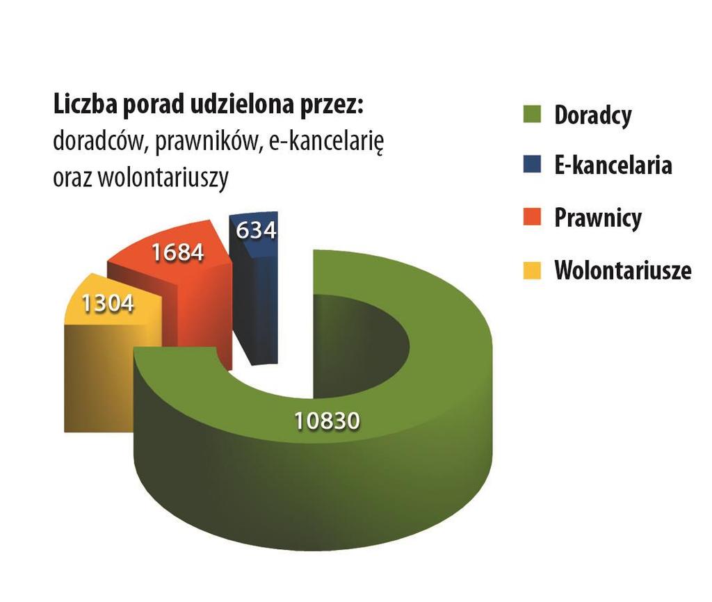 SYSTEM PORADNICTWA PRAWNEGO Mam Prawo Rozwój idei wolontariatu Współpracowało z nami 213 wolontariuszy studentów, absolwentów i doktorantów