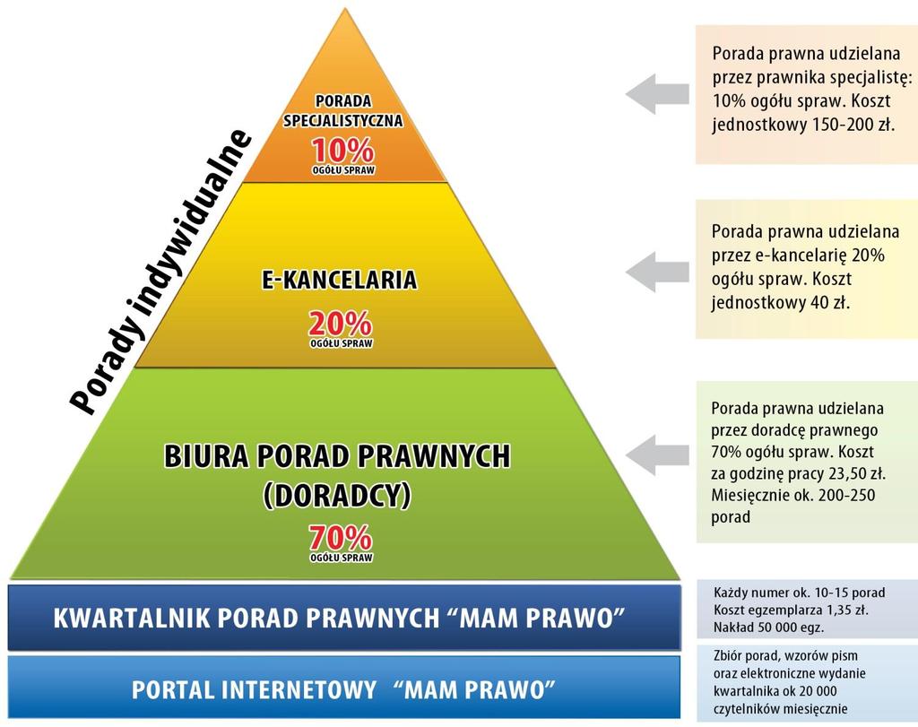 Poradnictwo prawne w