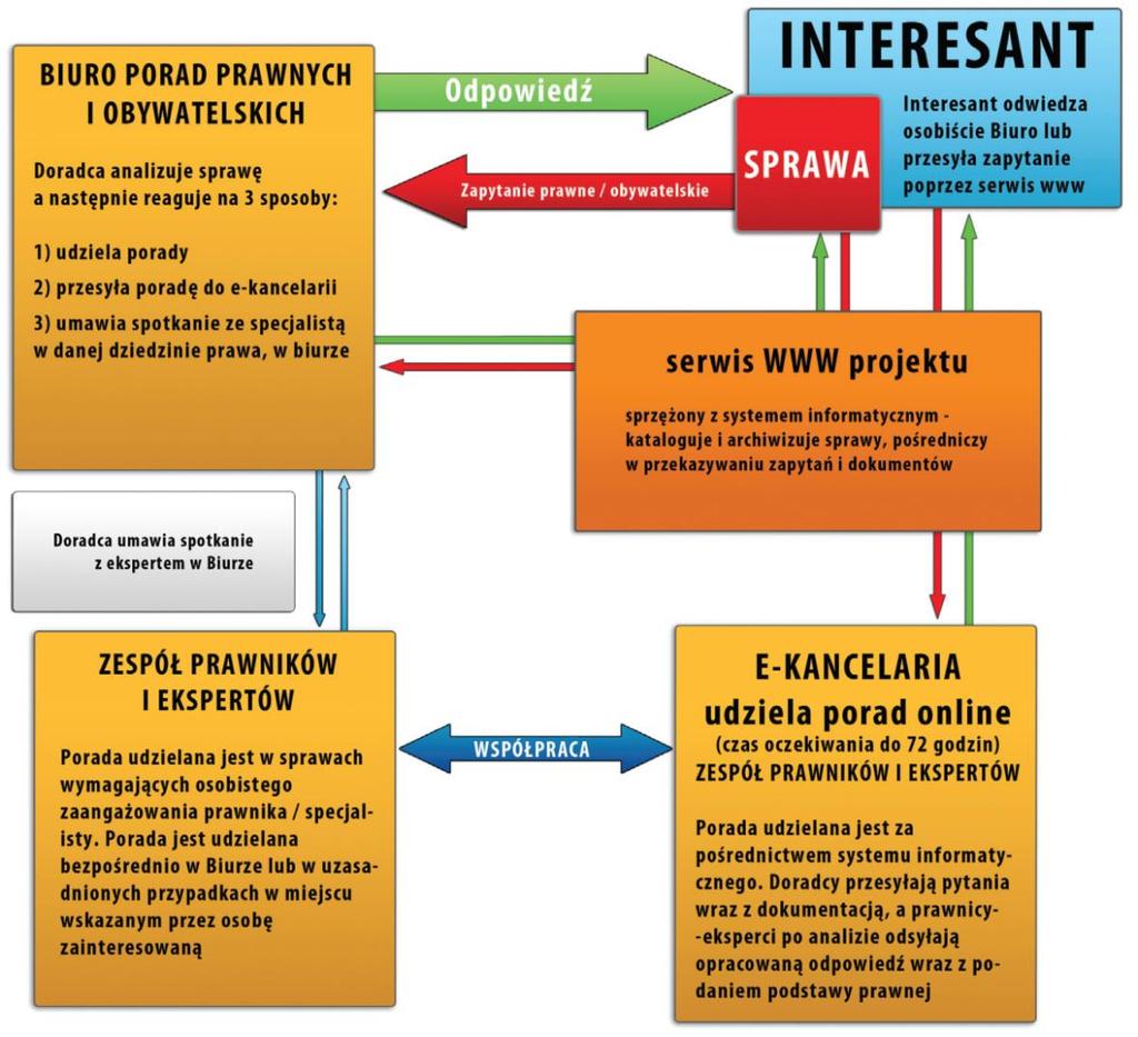 Poradnictwo prawne w ramach projektu schemat działania: Model poradnictwa SIS: 1.TRAFNY (dostosowany do potrzeb klientów) 2.SKUTECZNY (udzielono o 200 % porad więcej niż początkowo założono) 3.