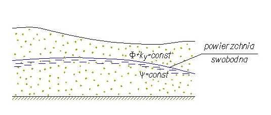 Rys. 9 Waruni brzegowe na linii swobodnej owierzchni wód gruntowych. W ierwszym rzyadu załadamy, że ciśnienie na ontacie gruntu nawodnionego i suchego jest równe ciśnieniu atmosferycznemu.