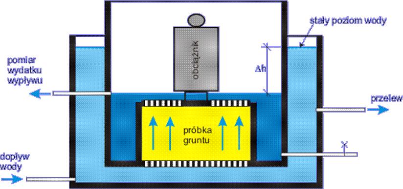 2. Oznaczanie współczynnika filtracji w aparacie ITB-ZW-K 2 W warunkach laboratoryjnych współczynnik filtracji k dla gruntów niespoistych oznacza się za pomocą aparatu ITB-ZW-K 2.