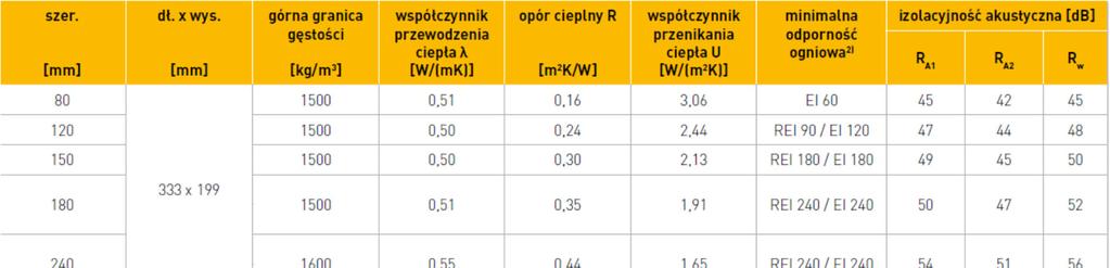 właściwości