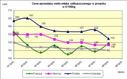 Ceny sprzeda y netto