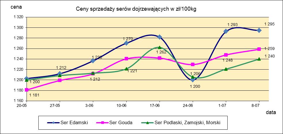 1.3. Sery i twarogi.