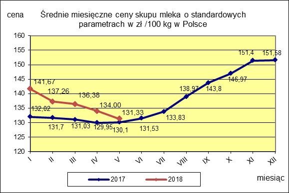 II. CENY SKUPU ( NETTO) MLEKA SUROWEGO o standardowych parametrach (d. kl. Ekstra) w zł/100kg.