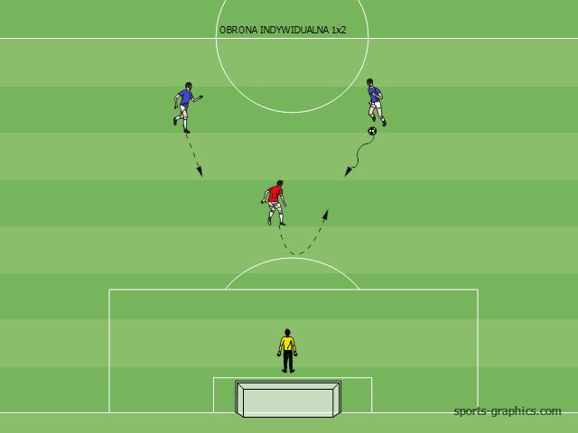 OBRONA INDYWIDUALNA W SYTUACJI 1X2 Obrona w sytuacji 1x2 ZASADY SKUTECZNEJ GRY: - Ustawienie centralnie z tyłu bramki, - Opóźnianie działań przeciwników, aby zdążyli partnerzy z obrony, - Dążyć do