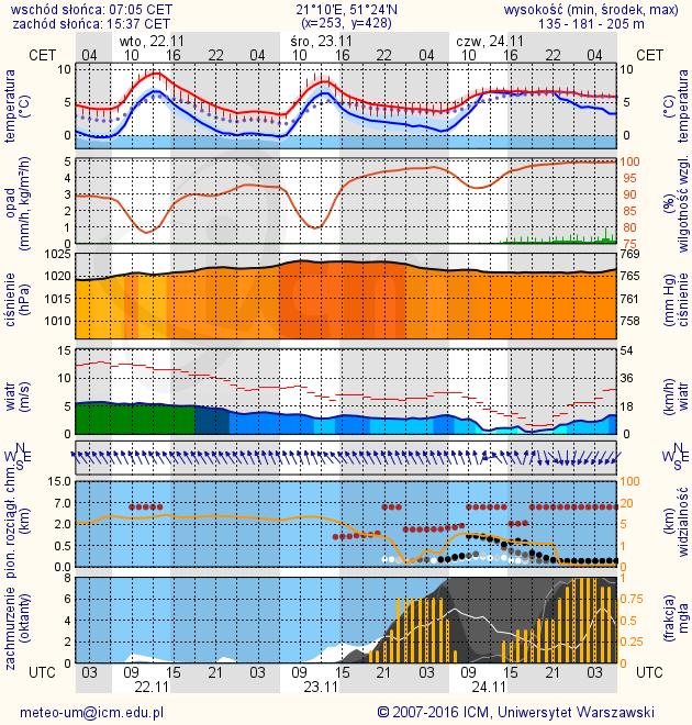METEOROGRAMY dla głównych miast województwa